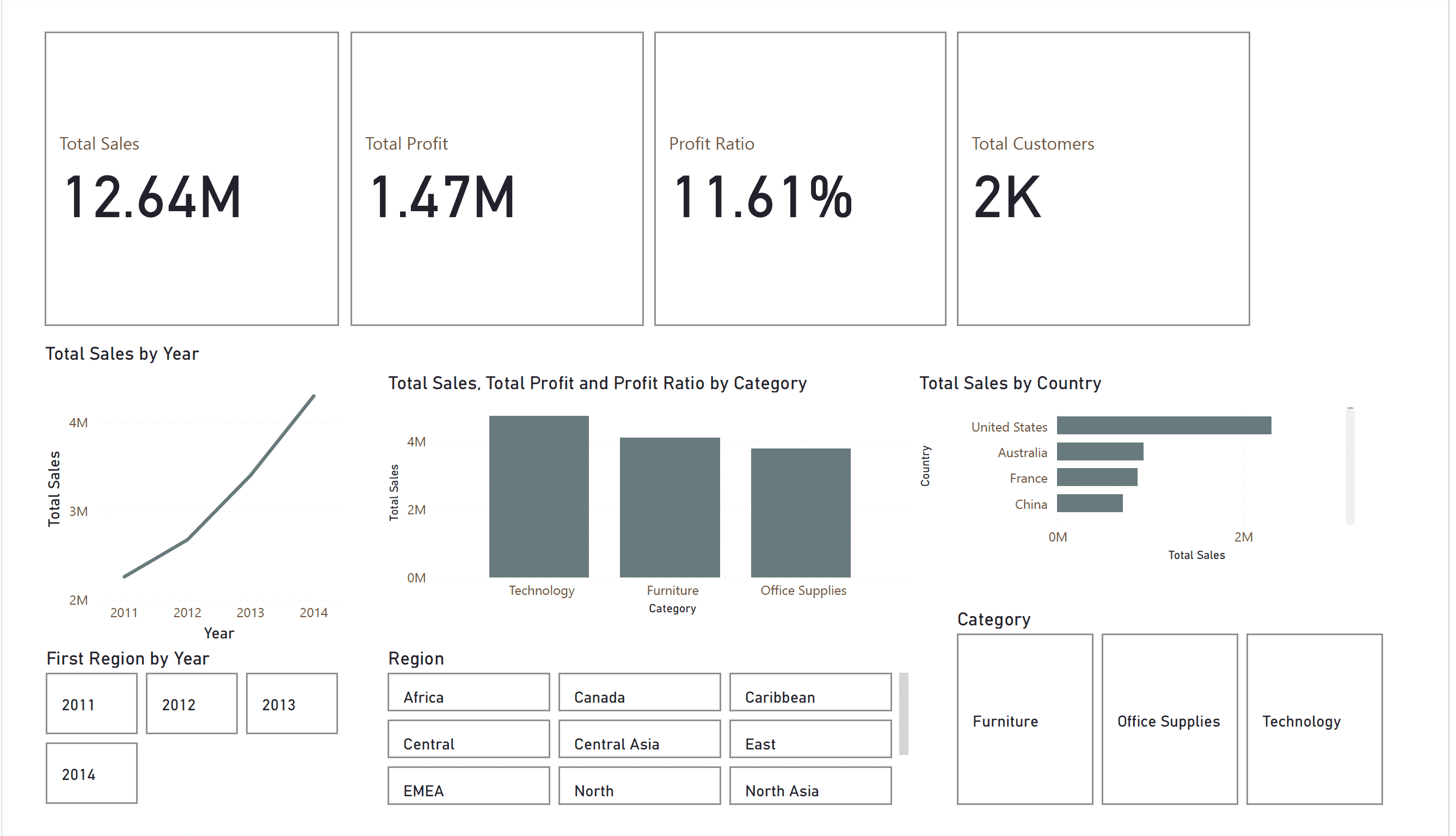 Executive sales and profit overview dashboard