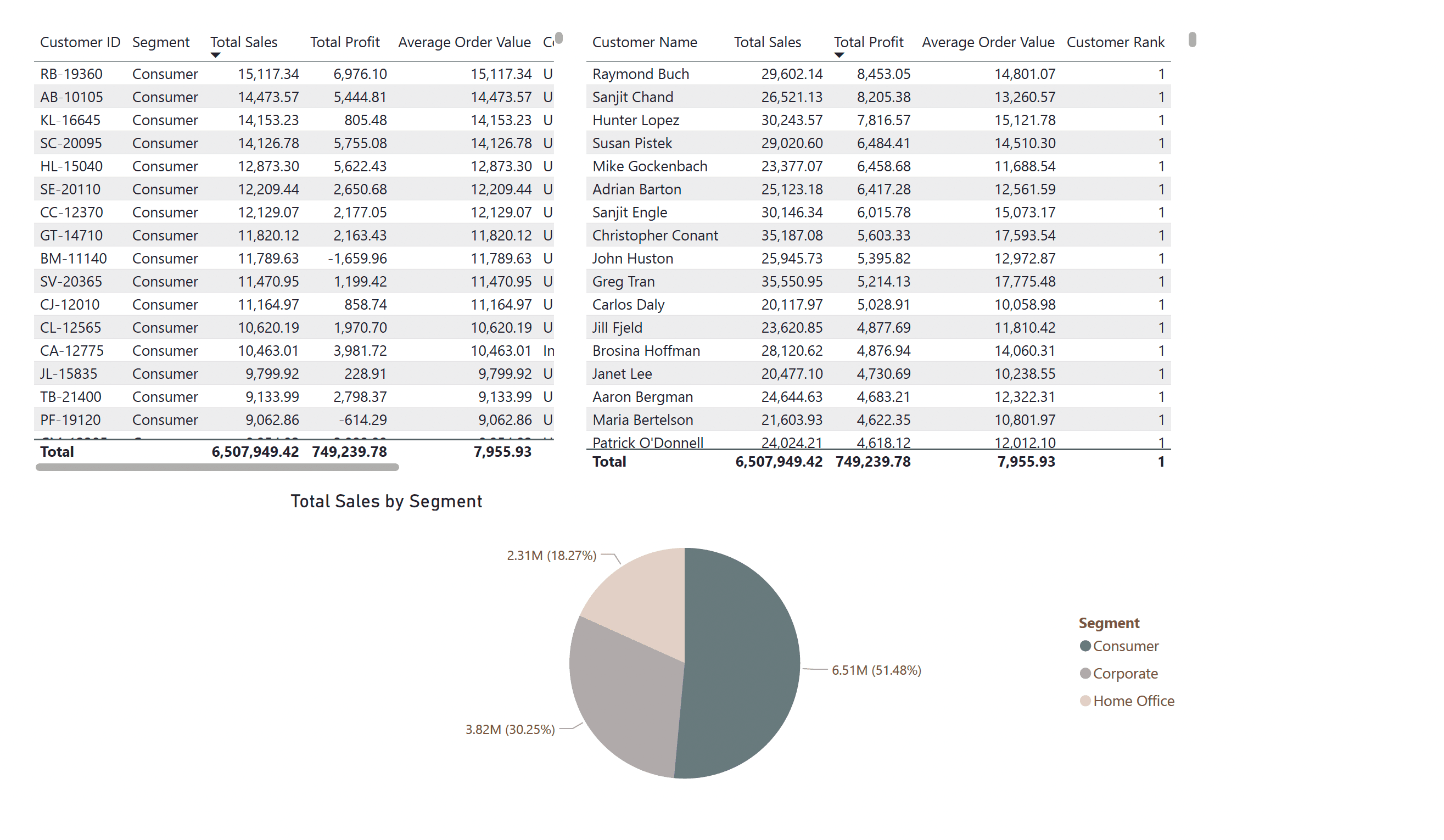 Customer and segment insights dashboard