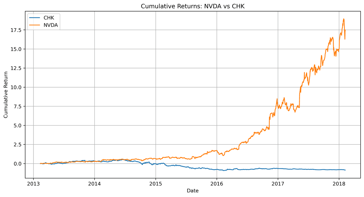 NVDA vs CHK cumulative returns chart