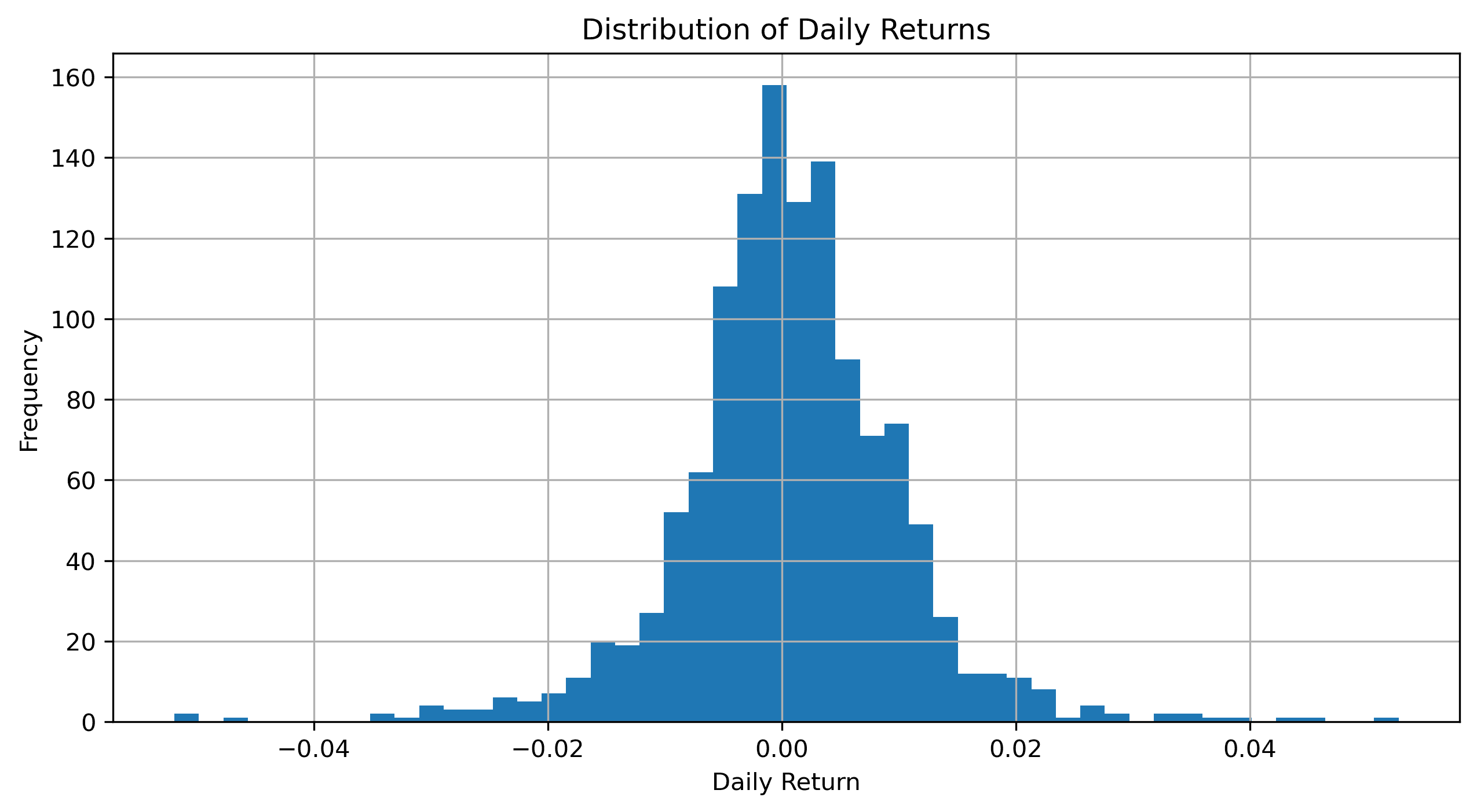 Distribution of Daily Returns