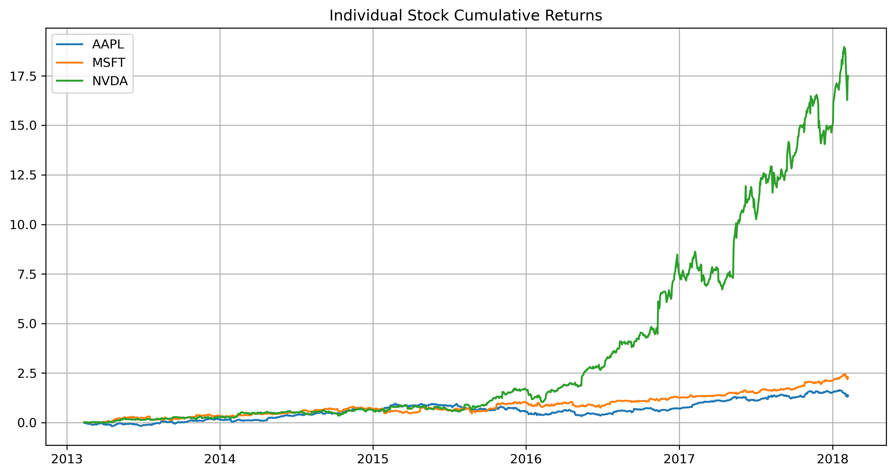 Individual Stock Cumulative Returns