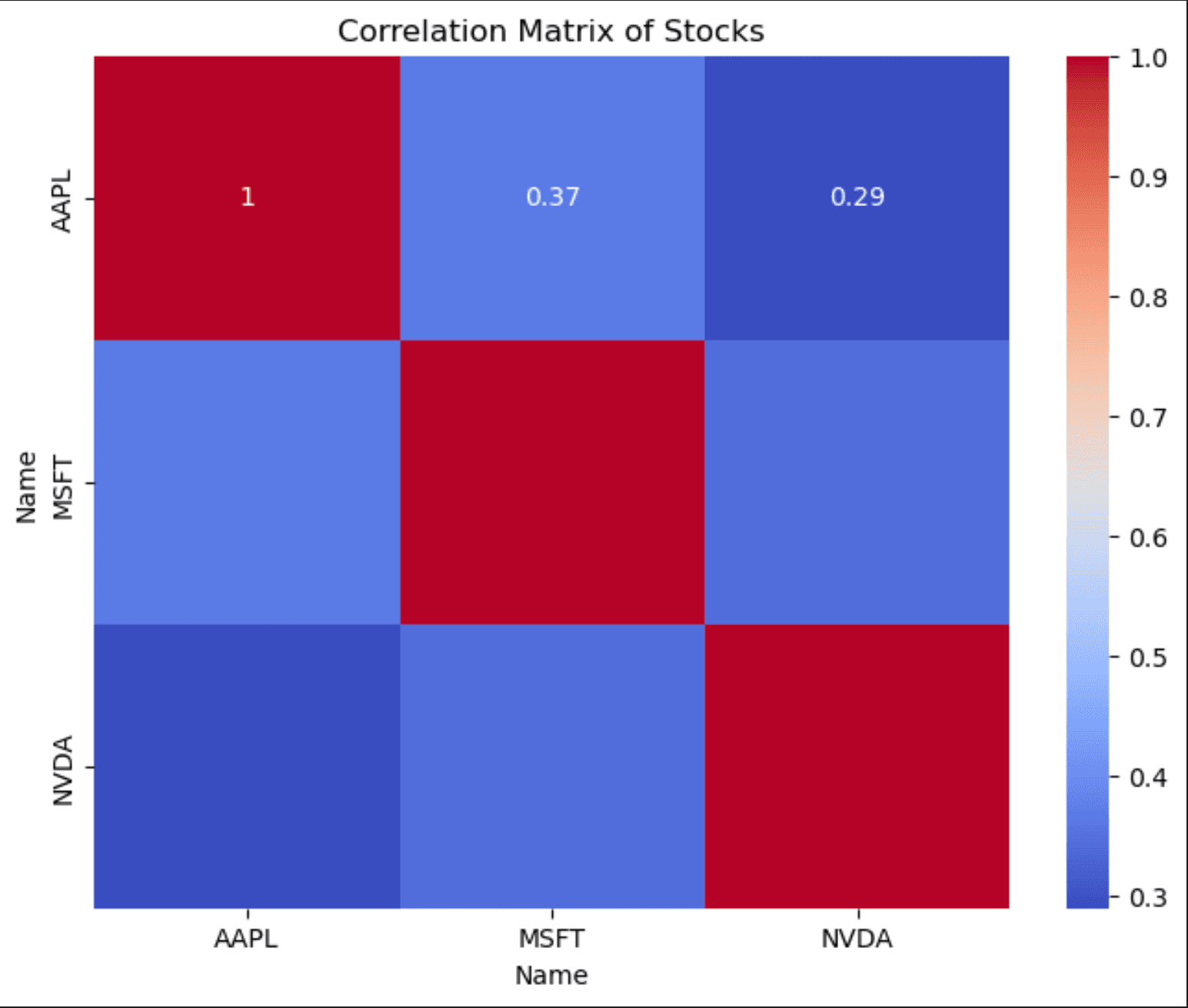 Portfolio Performance Over Time