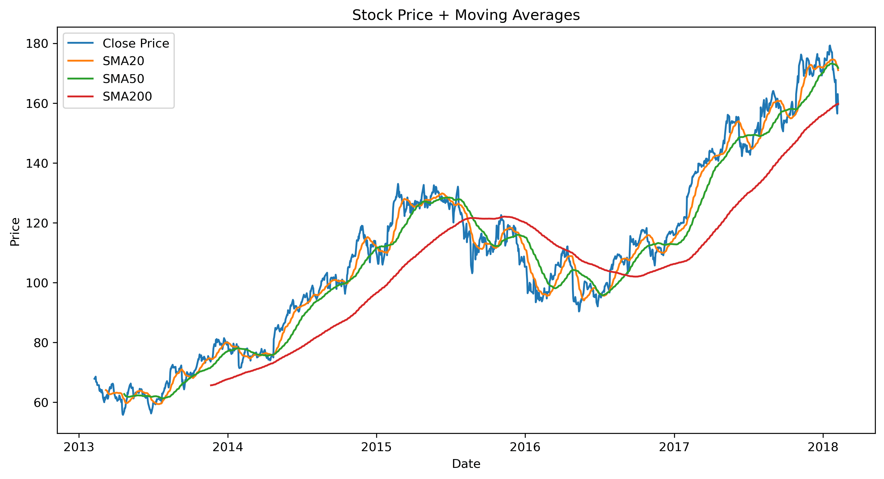 Stock Price + Moving Averages